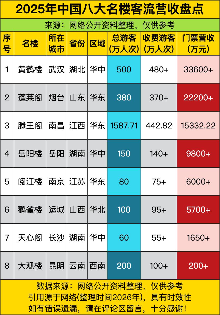 号称“中华八大名楼”，赚起钱来差距能大到离谱！你看昆明大观楼，一年接待200万游