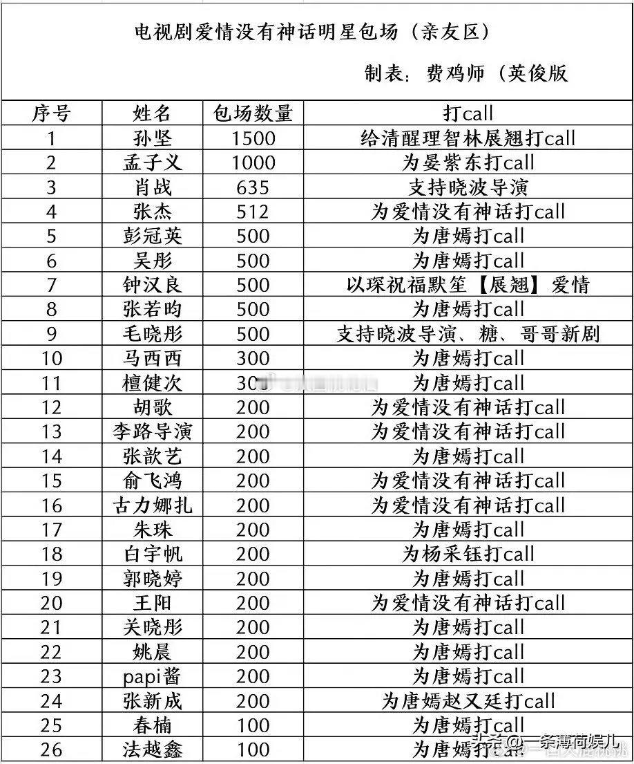 唐嫣、赵又廷《爱情没有神话》后续剧情越看越出彩，无奈播出热度低迷，观众寥寥。剧组