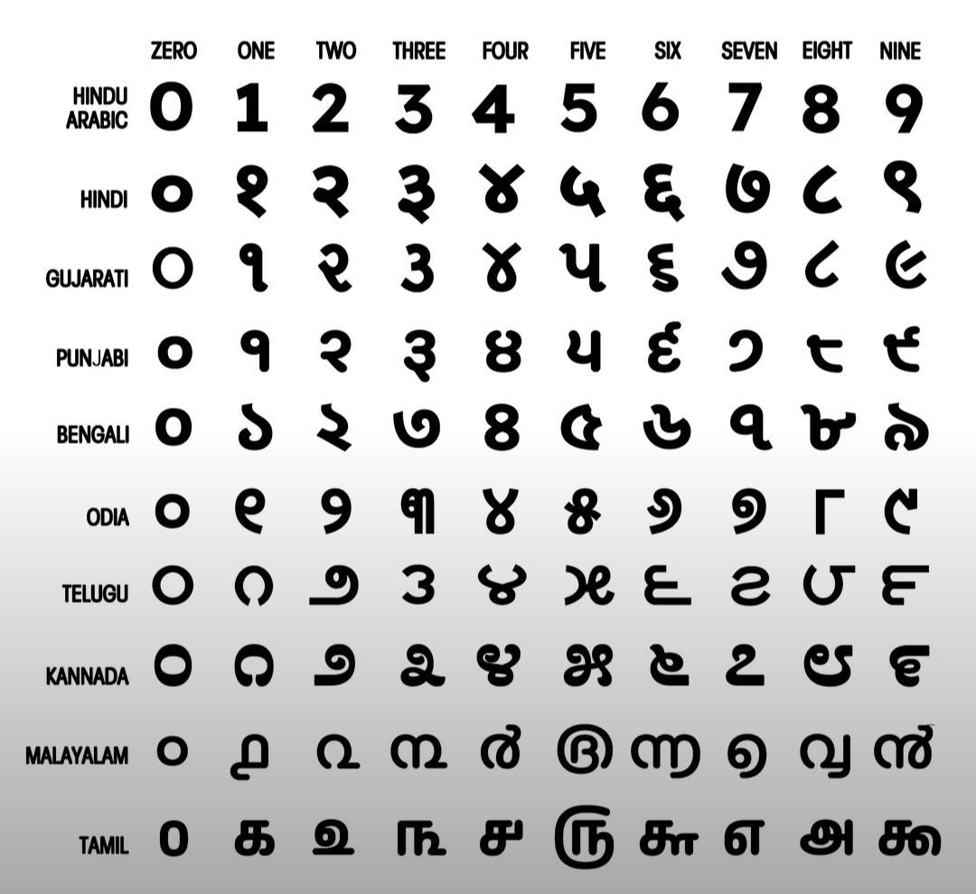 印度10种语言0-9数字写法对比图，泰米尔语的数字符号笔画极其复杂，被调侃为“故