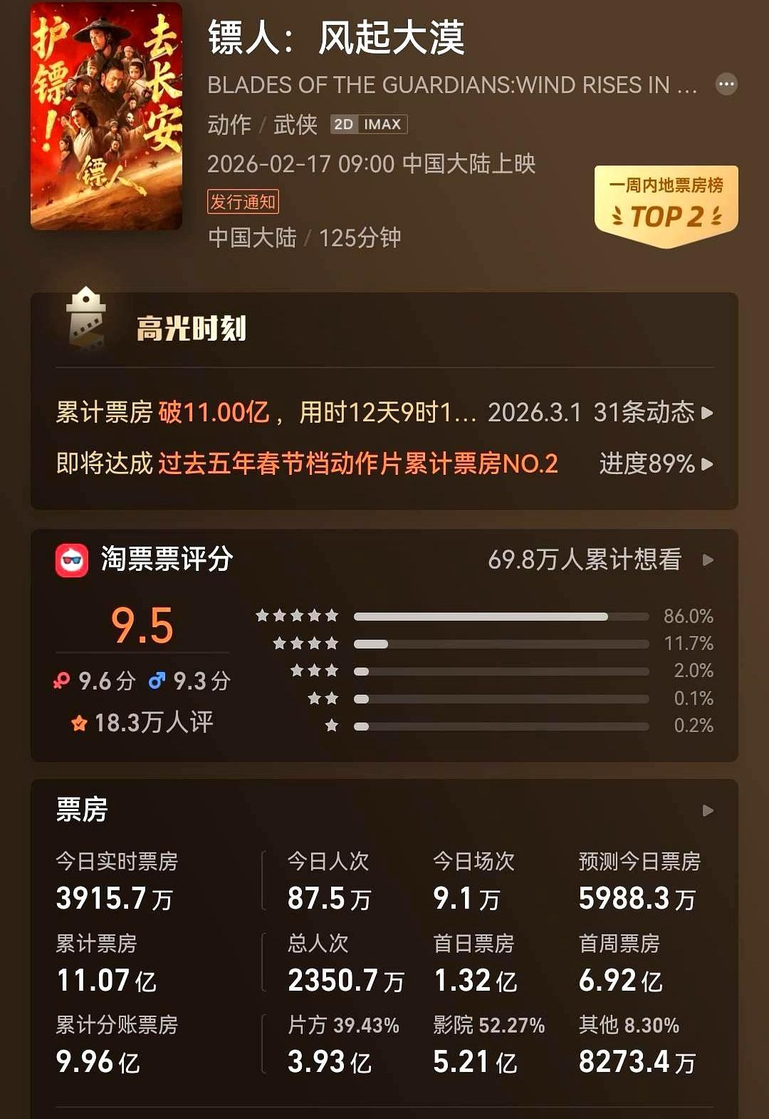 吴京这次没骗人，他真把武侠片杀回来了。上映13天，11个亿。投资方账上躺着4