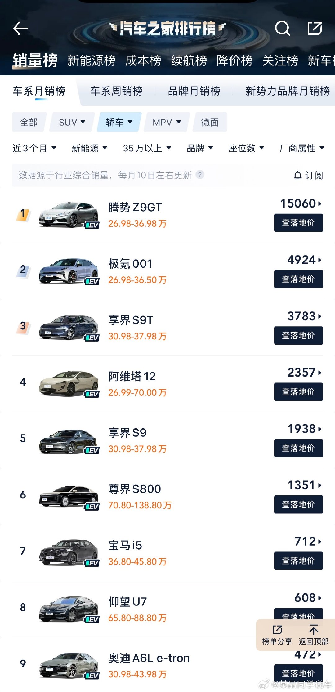 腾势Z9GT销量遥遥领先！30万级以上的新能源轿车，当之无愧的销量第一名#腾势Z9GT#​