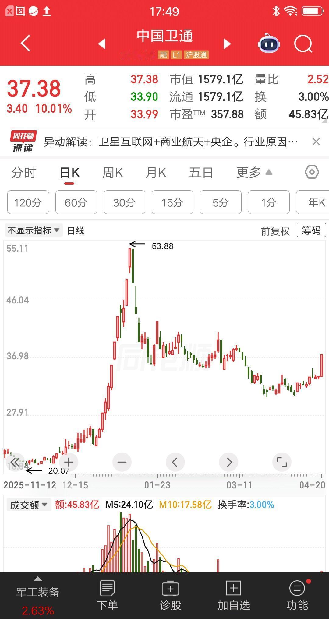 一位四川的股民，今天梭哈了中国卫通，他在逼近涨停的时候，果断按下买入键，37.3