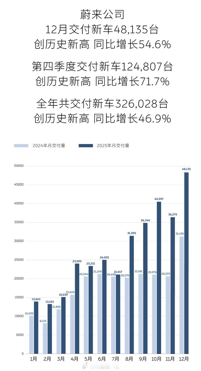 蔚来12月销量再创历史新高蔚来全新ES8单月交付破两万台蔚来12月的48,13