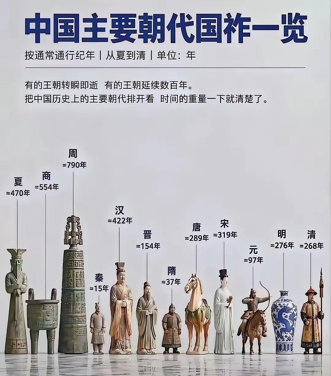 夏朝存在了470年，商朝存在了550年，周朝存在了790年，而秦朝只存在了