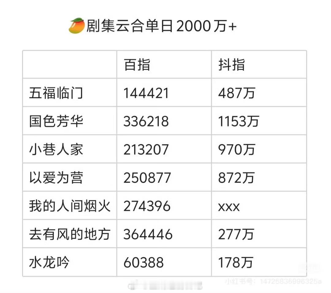 不知道说啥了，咱们还有宣发嘛，刚好奇搜了一下今日云合，还看到ss里好几个杨紫家嘲