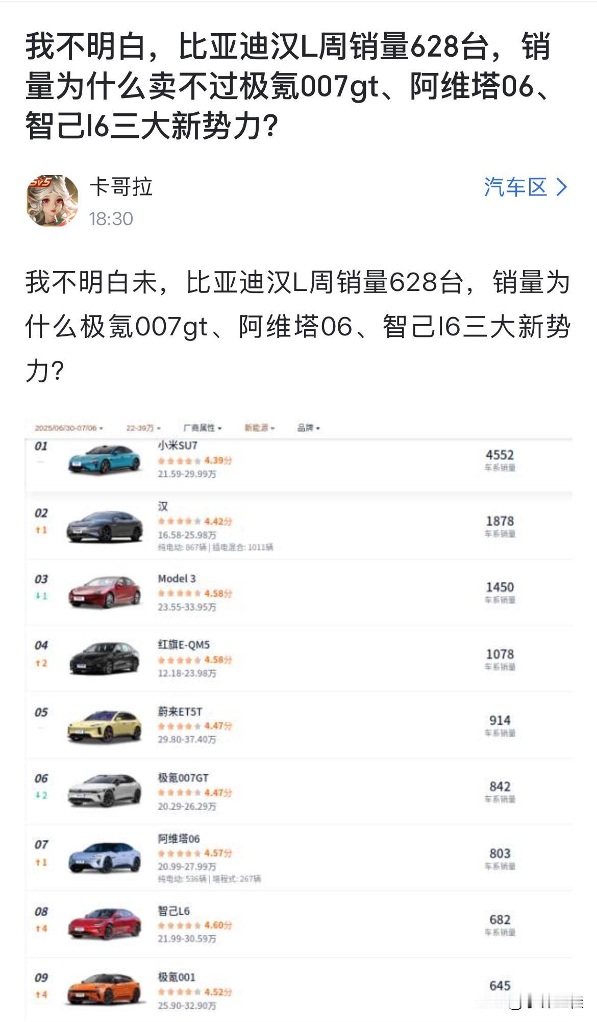 博主：“我不明白比亚迪汉L为什么卖不过极氪007gt、智己L6、阿维塔06三个新