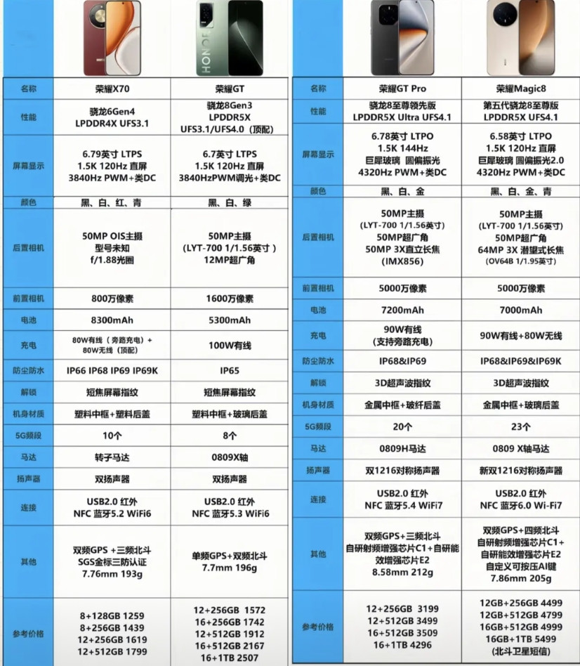 荣耀目前最建议买的4款手机1、荣耀X70内置8300mAh超大电池,适合人群是