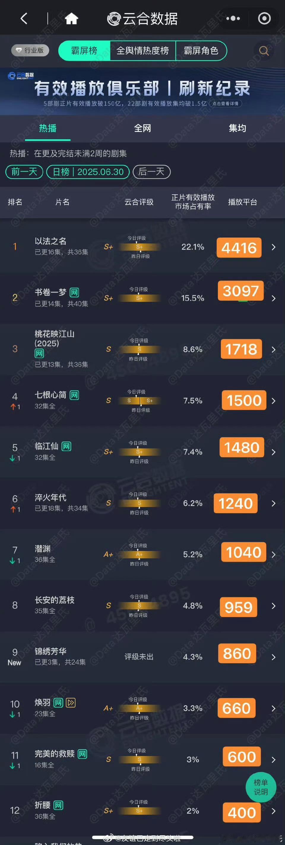 锦绣芳华云合《锦绣芳华》首播3集云合860万《国色芳华》首播4集956万不愧是紫