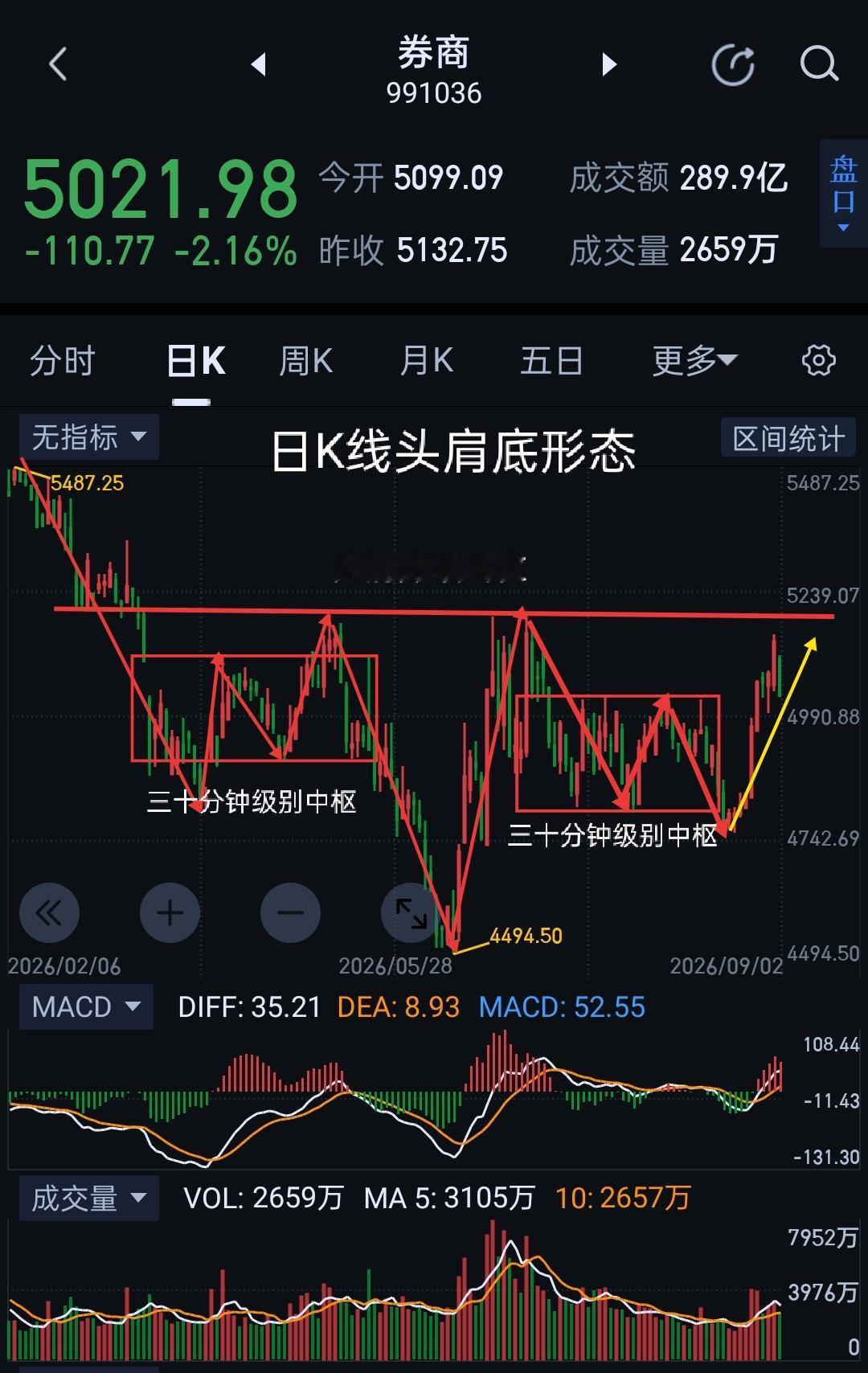 券商板块，关前蓄势即将完成，随时整装待发。