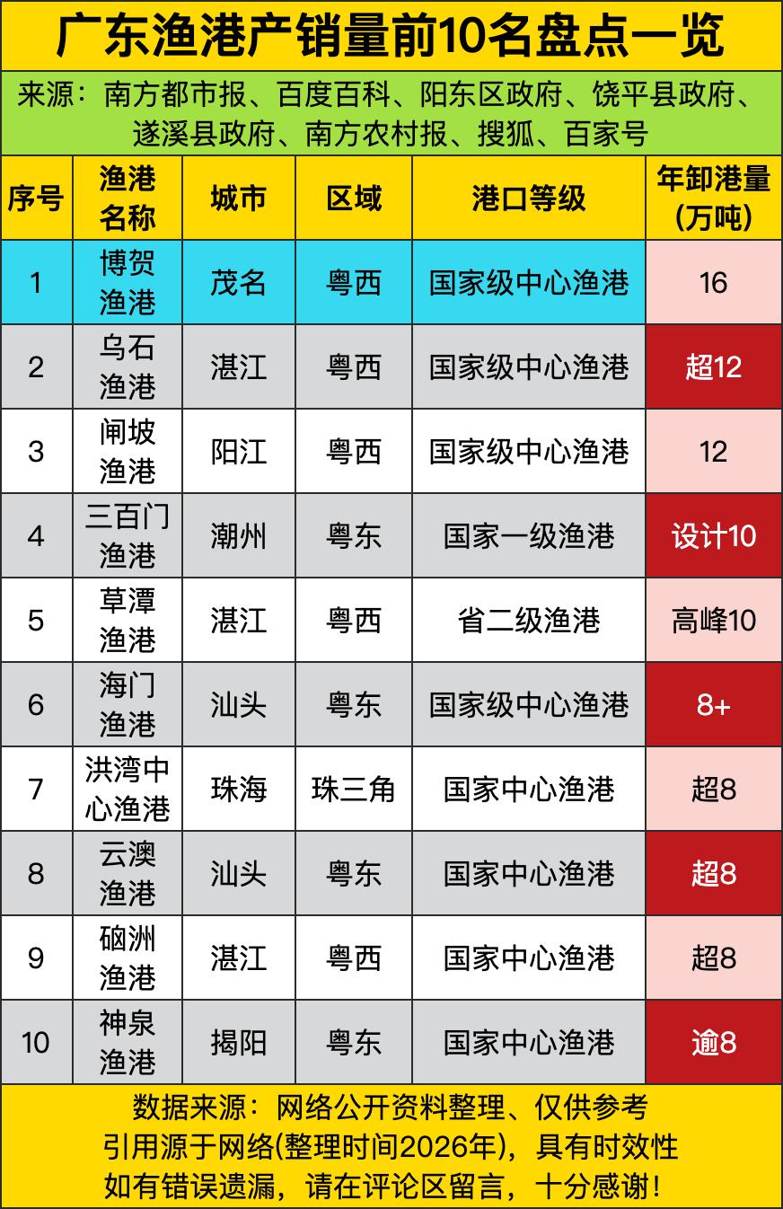 茂名博贺渔港以16万吨的年卸港量，直接把广东渔业版图变成了“巨无霸”级别的独角戏