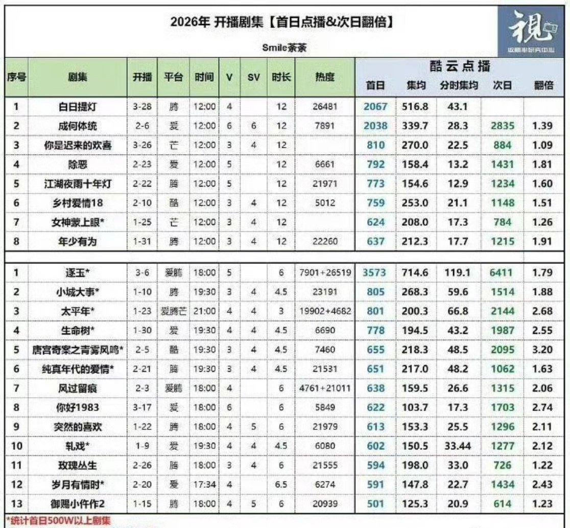 《白日提灯》次日有效播放量近2000w，V榜播放指数登顶，拉新来到周榜第二。在这