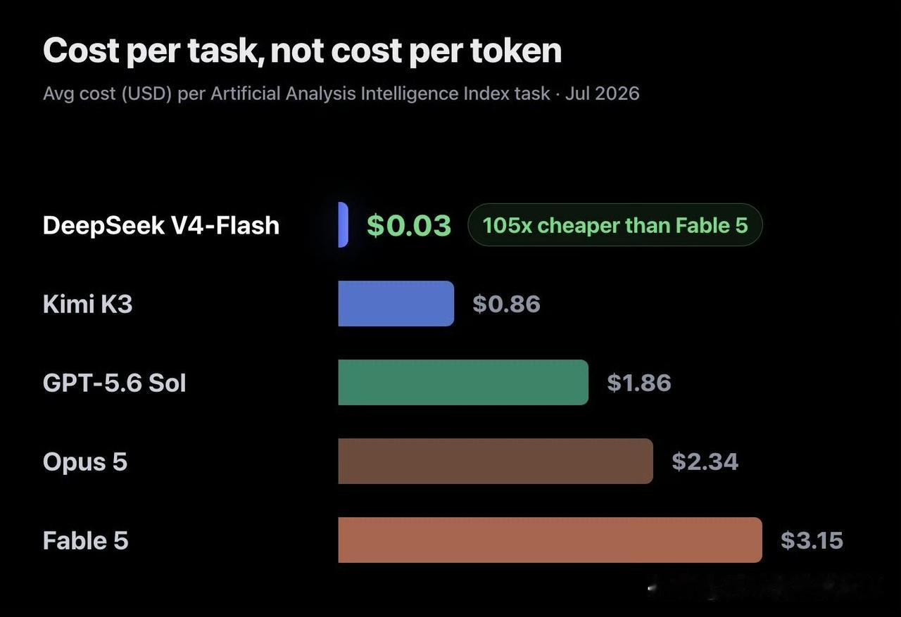 有美国网友说：“虽然DeepSeekV4-Flash在每Token价格