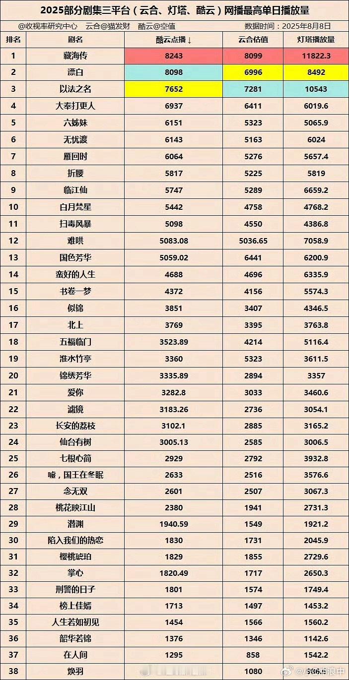 藏海传云合年榜第一优酷置顶藏海传招商第一全体起立‼️2025年全平台剧集里，实