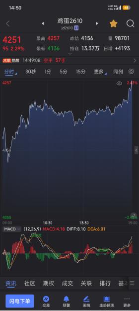 鸡蛋怎么突然变紧俏了？鸡蛋期货看涨9500～10000，两个理由就够了。很多人