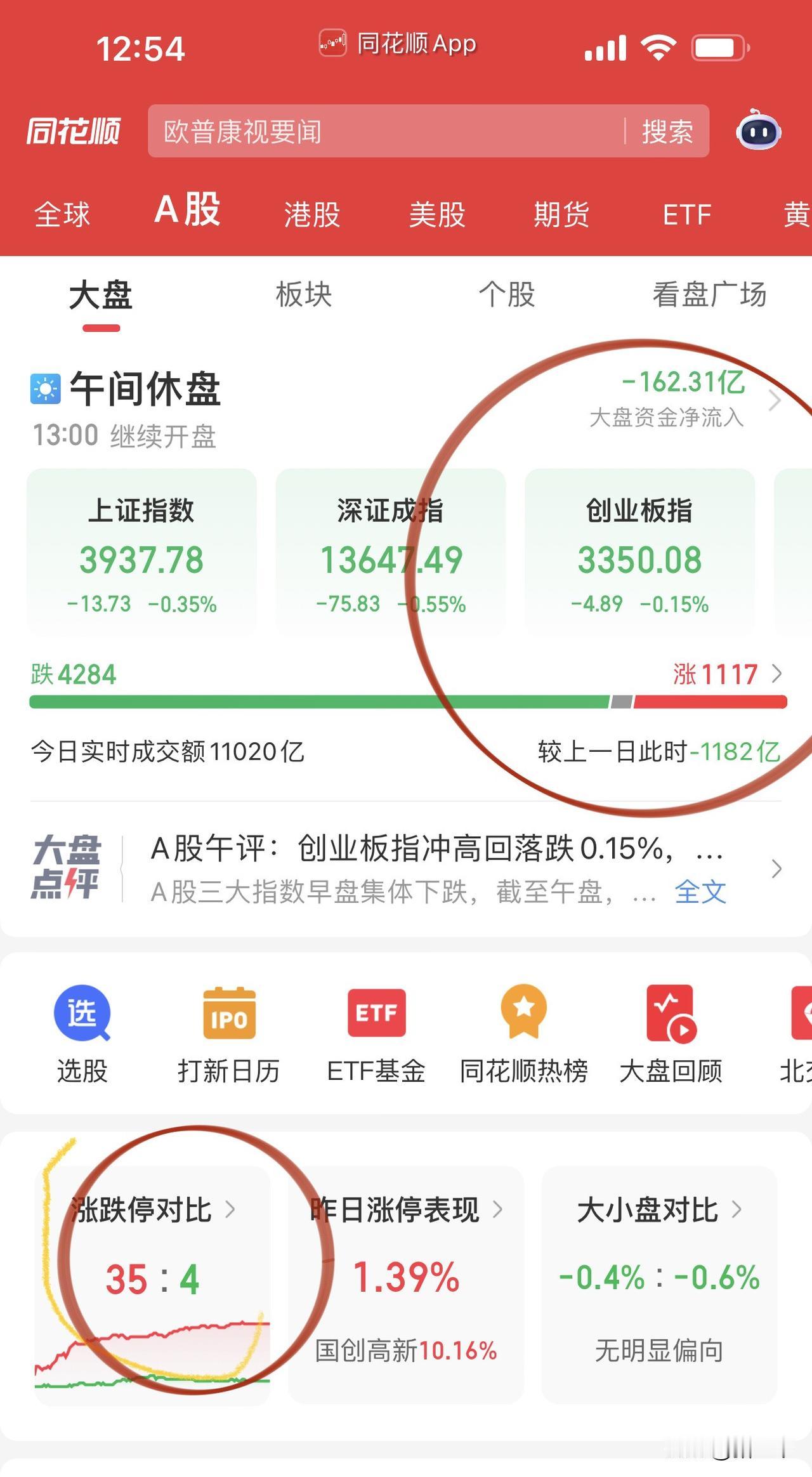 午评，盘面眼不见为净！雨露均沾的调整，换哪个都不对，消费和科技现在处于同一