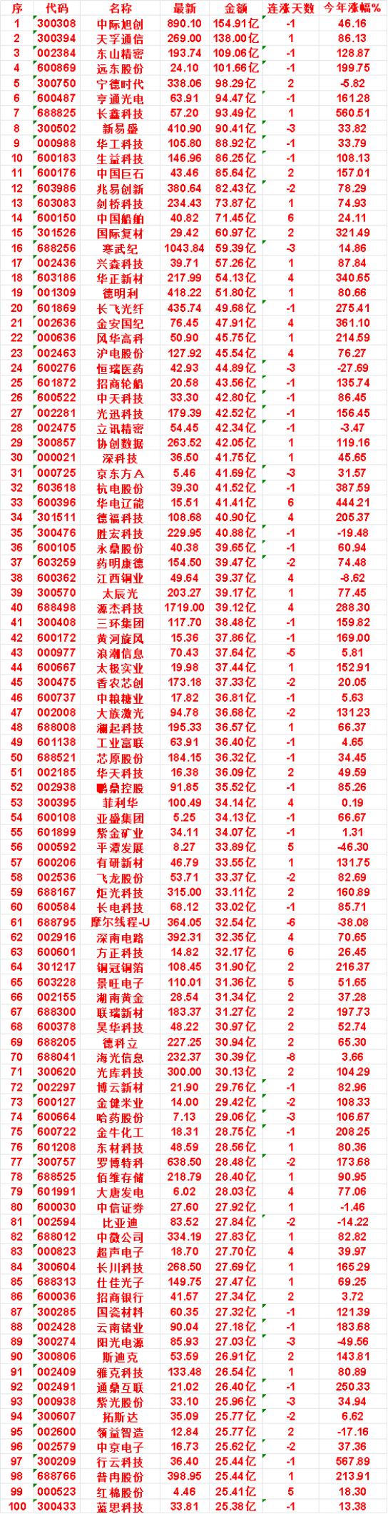 9月10日，成交金额最多的名单汇总生益科技：金额86.25亿，连涨天数-