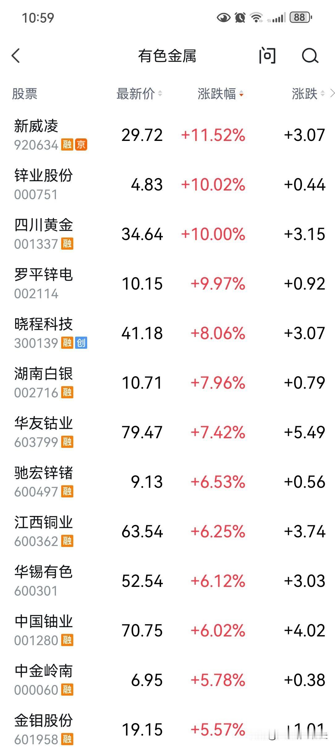 重要板块说三遍:有色、有色、还是有色！这轮牛市中，有色金属板块属于“不停涨、涨