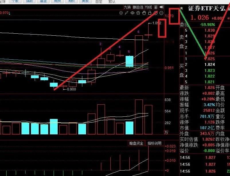 总又有人问券商，那就简单画个图解读一下券商。以板块etf为例。因为什么圈圈留言