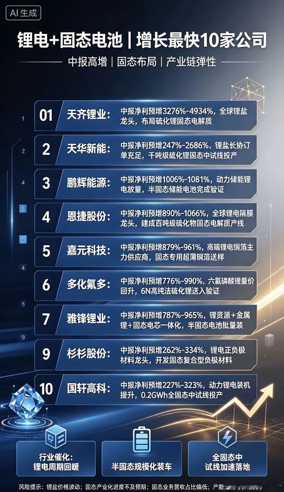 锂电+固态电池｜增长最快10家公司1.天齐锂业中报净利预增3276%-4934