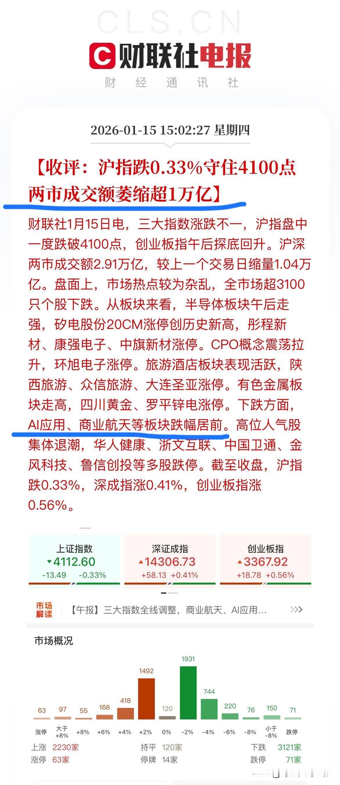 收盘了！降温效果极其明显！大盘继17连阳后迎来了3连跌，成交量直接大幅萎缩，全