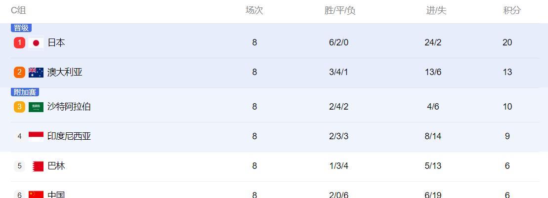 生死算术题！国足想要出线，光是赢球可远远不够！目前的形势看，咱们的形势非常的悬