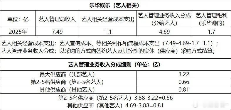 乐华财报出来了，王一博去年赚了3.22亿我去啊