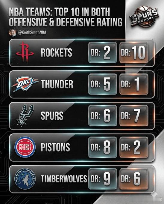 美记KeithSmith：赛季至今攻防效率值均位列联盟前十的球队为🚀🚀火箭