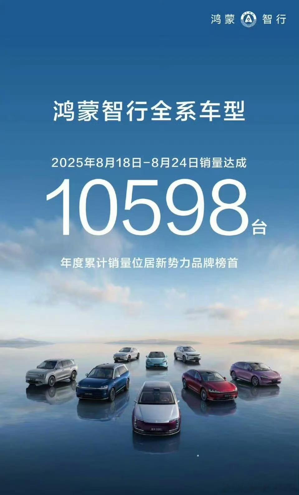上周鸿蒙智行全系10598台。9月份还有3台车会正式发布享界S9T，问界M7，尚