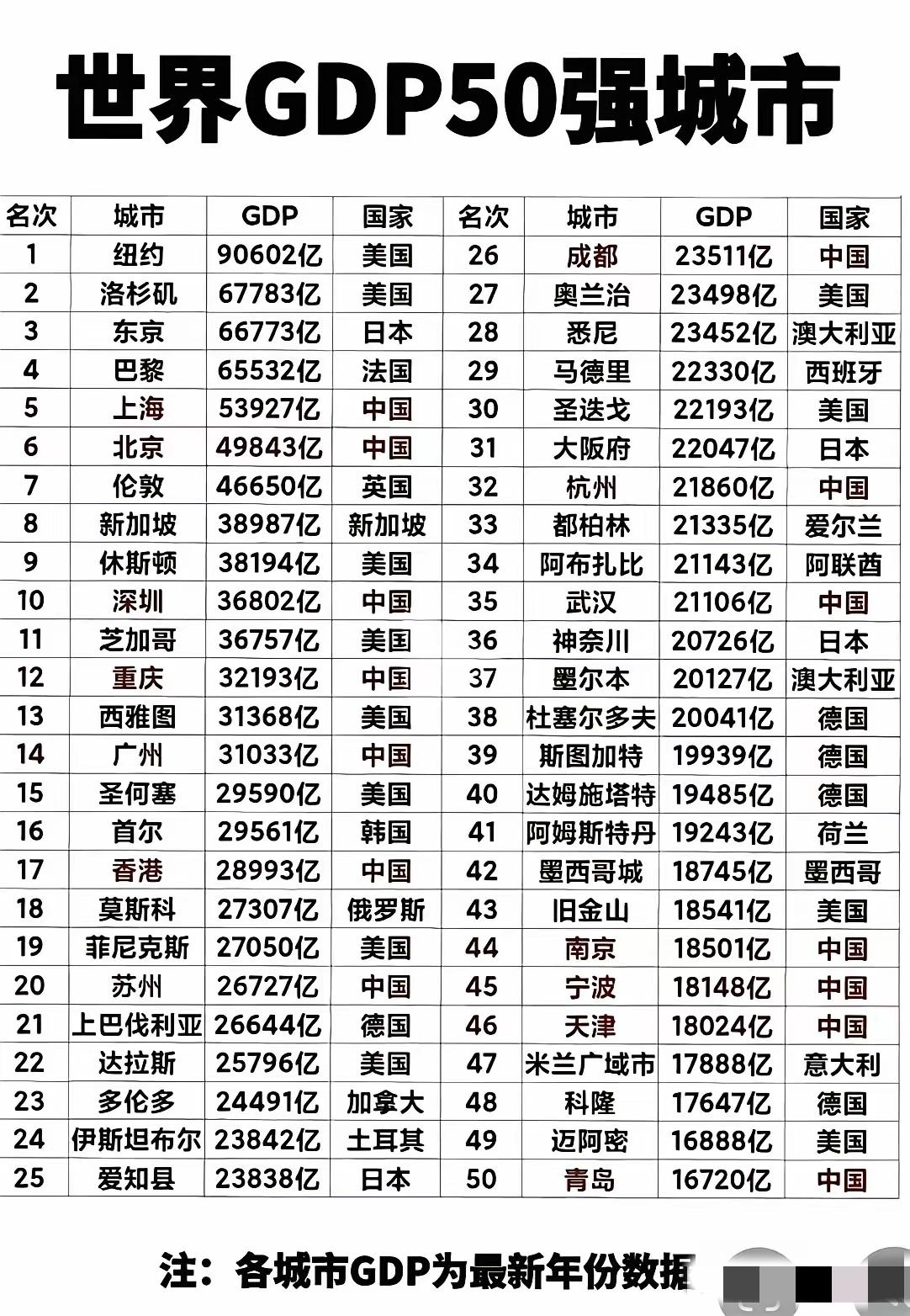 世界GDP前50强大城市，看看中国到底有多少城市跻身榜单。我一直认为，GDP
