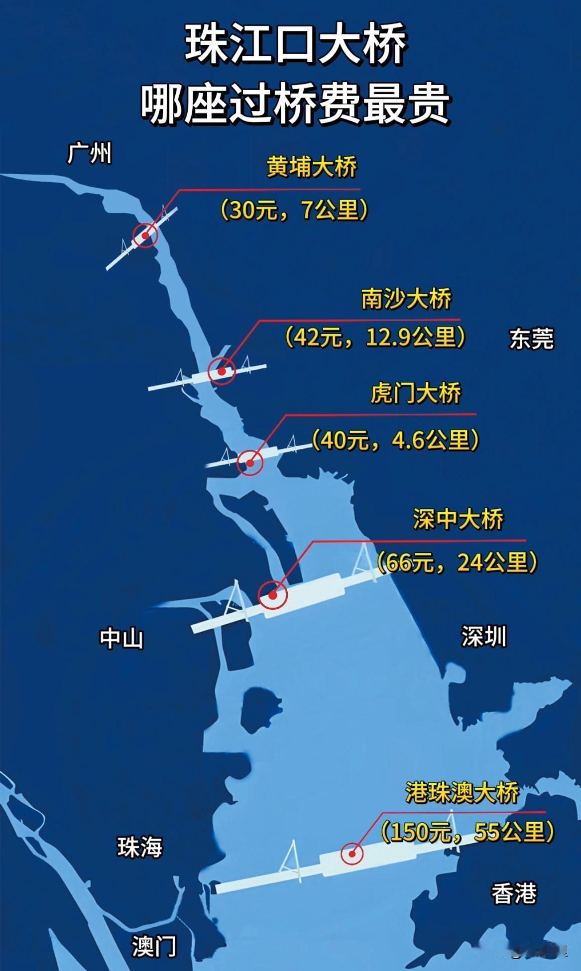 珠江口哪座桥收费最高，很多人以为是深中大桥和港珠澳大桥，其实并不是。虽然深中66
