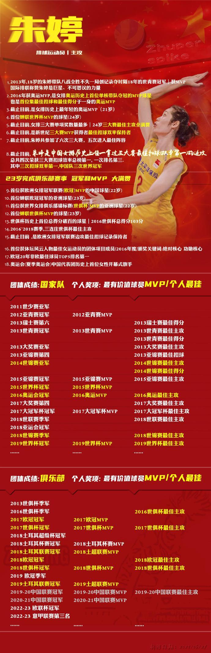 女排朱婷朱婷的百度百科显示“曾担任中国女排队长，现效力于意大利科内利亚诺俱乐