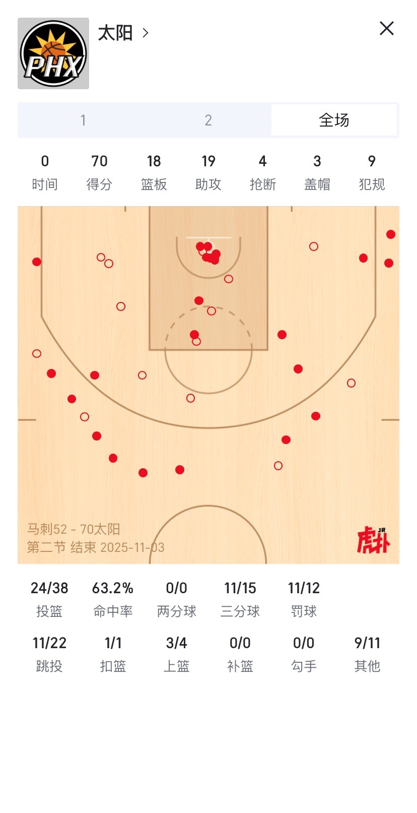 当对手中远投打出这种水平，马刺防守确实显得无力其实今天在文班在场的阶段，大家防守