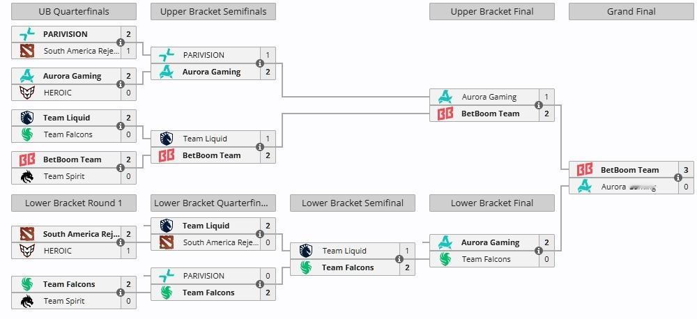PGL总决赛BB夺冠，XG加油这个比赛之前BB也是打的一坨，几次积分赛都要参