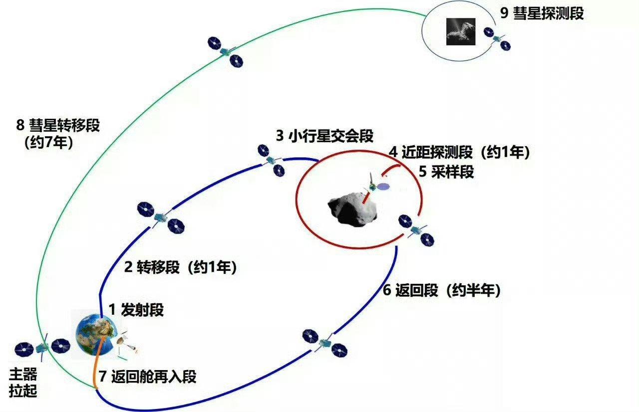 天问2号转运到发射区，历时10年的太空任务5月底就要择机发射了。天问2号探测器