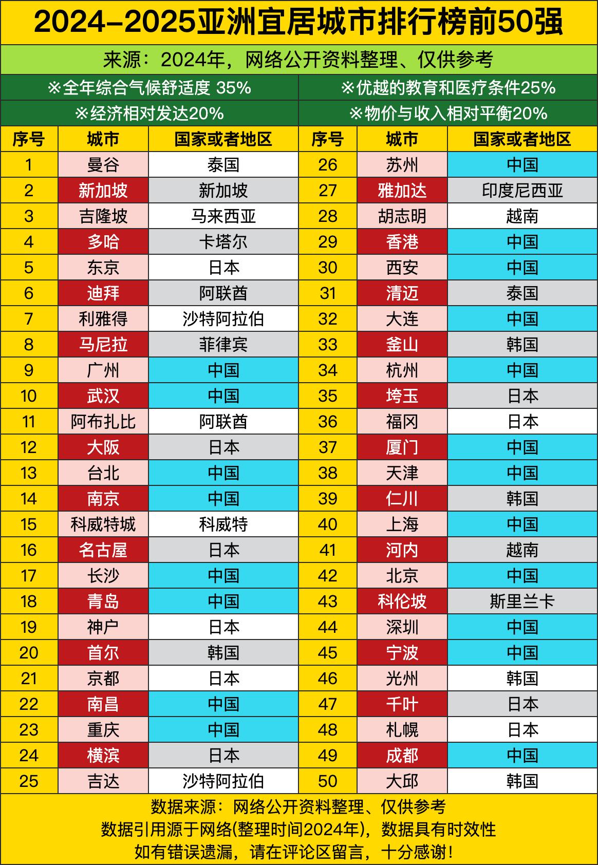 第一名居然不是大家印象里高不可攀的新加坡，而是泰国曼谷！先给大伙划个重点，这榜打