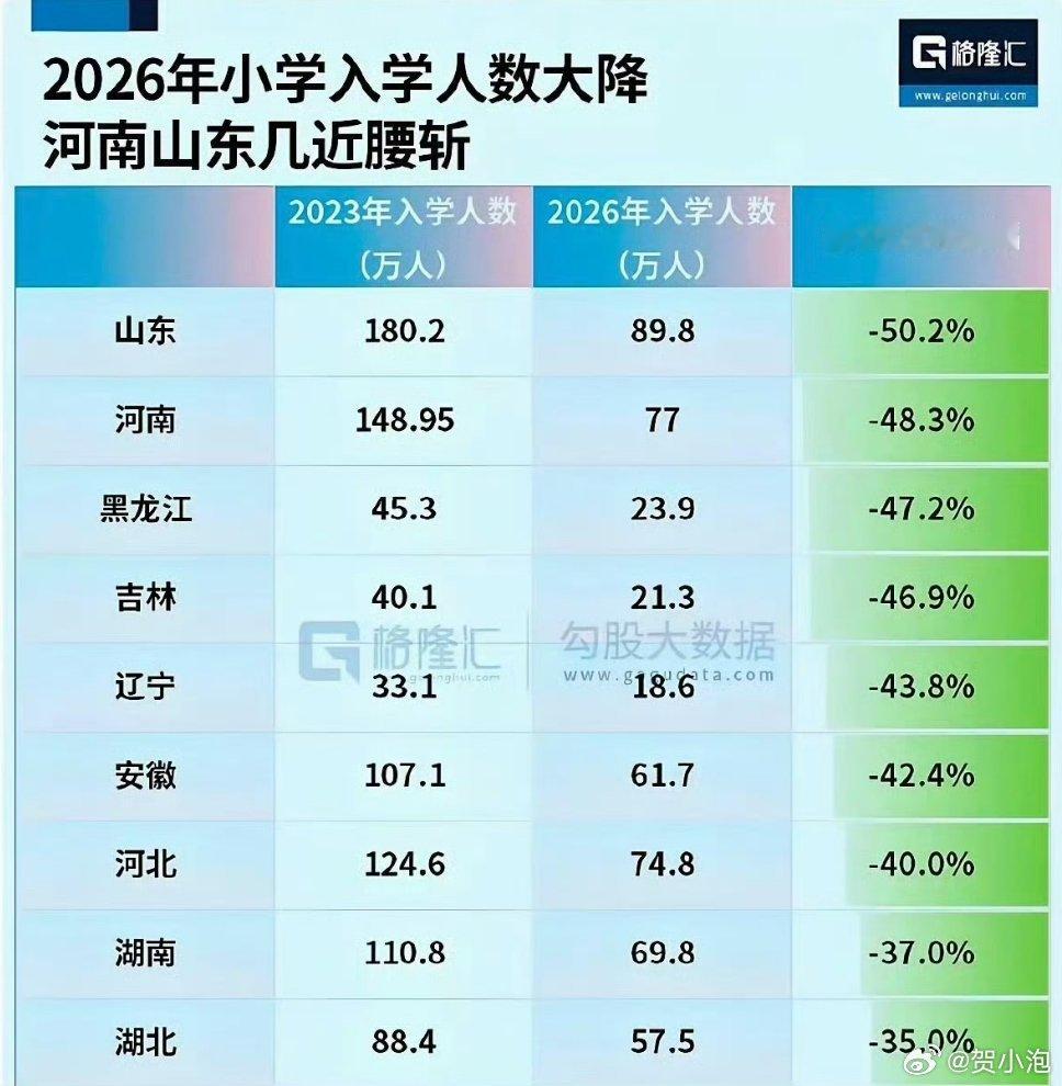 山东新生入学率腰斩山东新生入学三年腰斩，河南新生入学腰斩，未来的孩子们幸福了，家长少卷一些。​​​