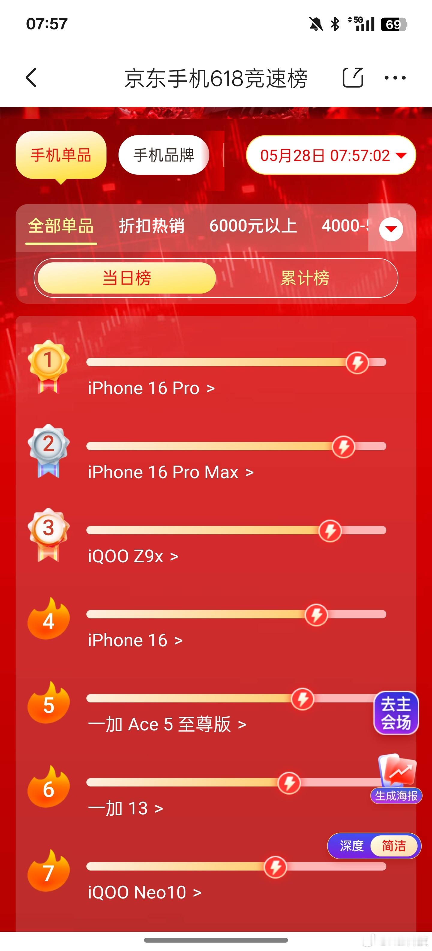 手机618竞速榜昨天发布一加Ace5至尊版系列迅速冲上第五，今天还是第五，卖得贼