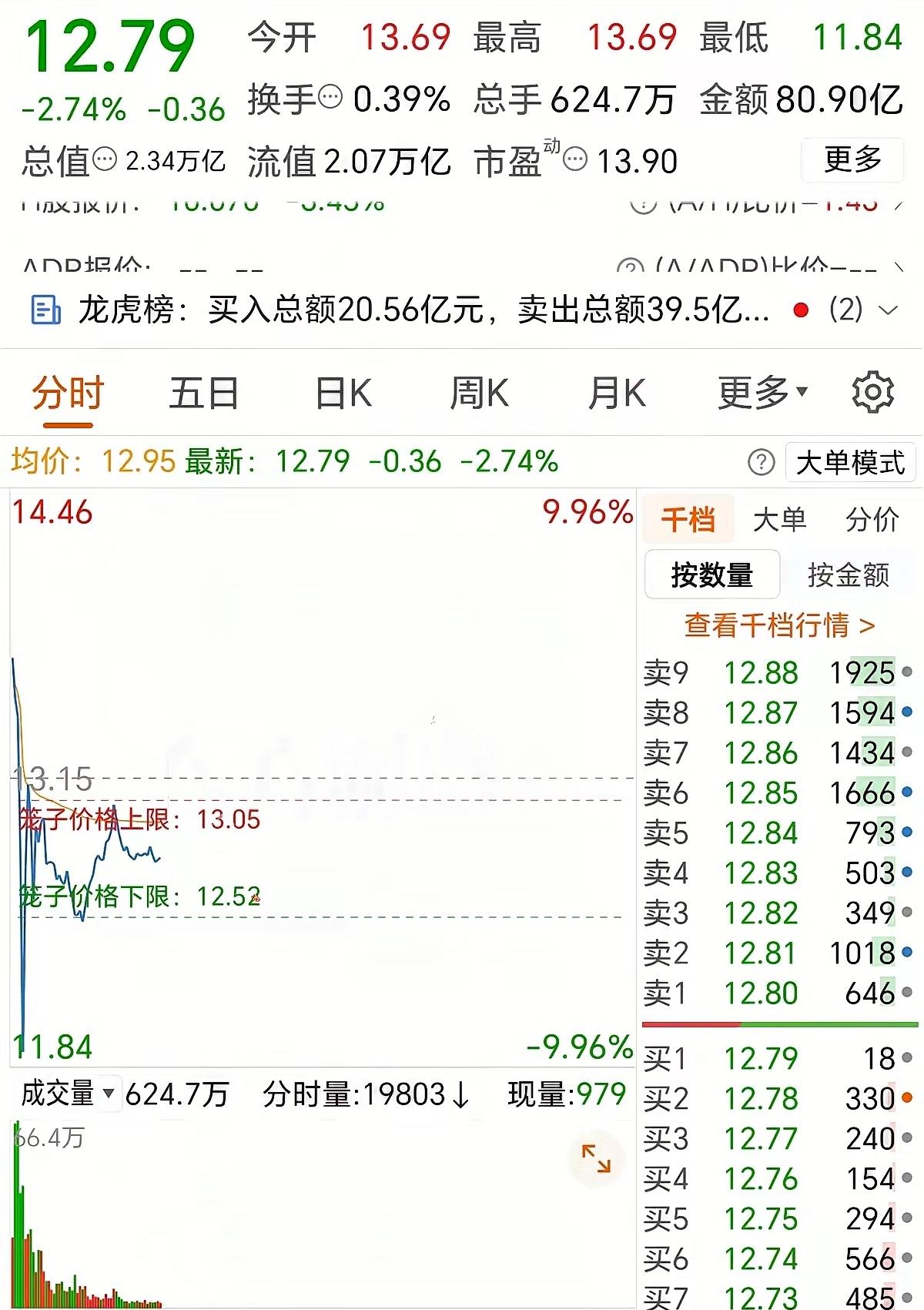 今天终于长见识了，中国石油2.3万亿的盘子，波动竟然会这么大！高开4个多点，34