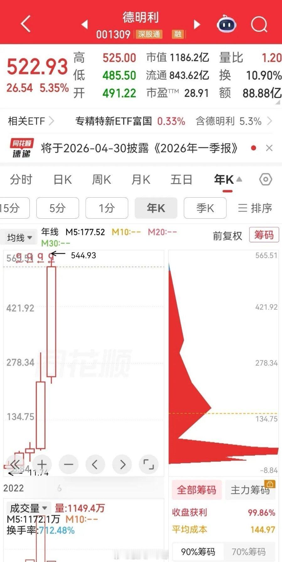 德明利，德明利创下2026年一季度报的赚钱王者，归母净利润为33.46亿，同比去