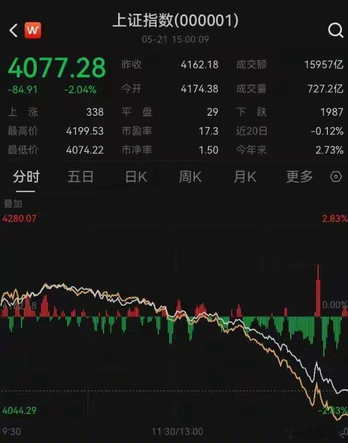 尾盘下挫，A股全线收跌，沪指跌2.04%，超4700只个股下跌！海运、银行、券商