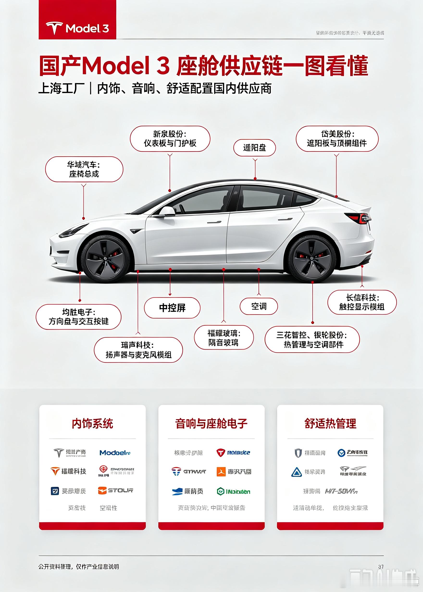 查了下特斯拉Model3的供应链信息。上海特斯拉超级工厂生产的Model3，对国