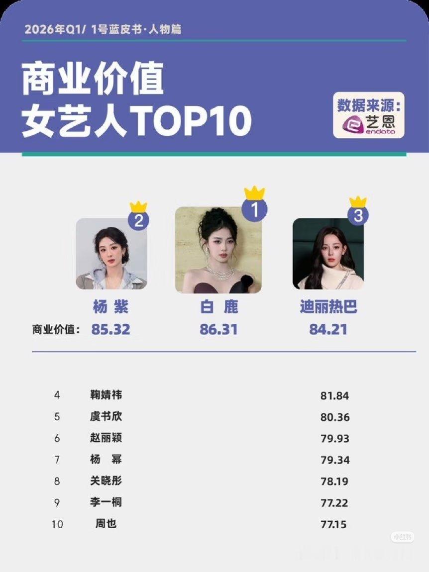 2026年上半年，白鹿商业价值女演员继续登顶。角色影响力同样登顶！白鹿粉丝剧集氪