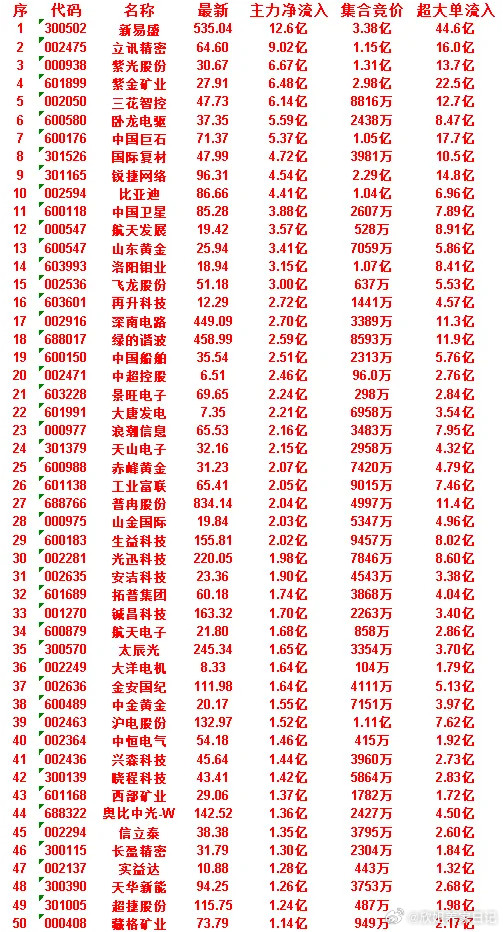 7月3日开盘35分钟，主力资金“买入的”的50名单一览！信立泰：最新38.3