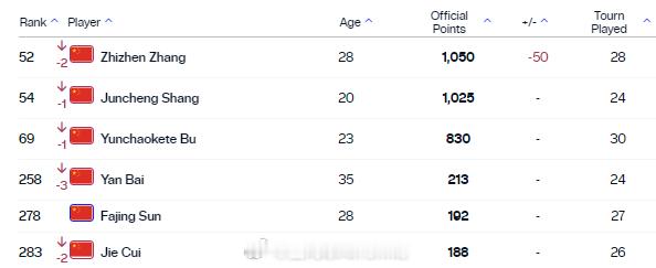 最新一期中国大陆球员ATP单打世界排名TOP30052.张之臻54.商竣