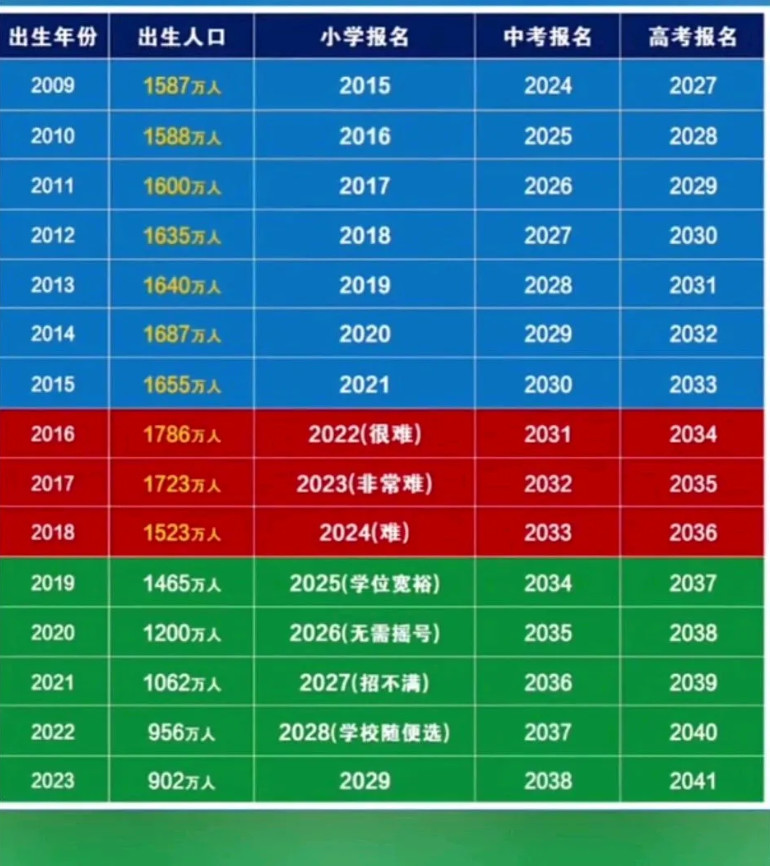 是谁把孩子生在了人口巅峰期。
