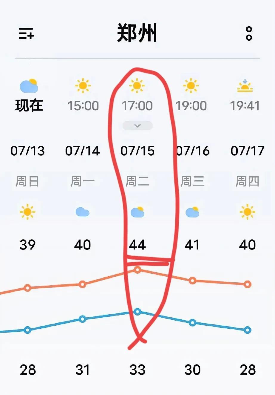 44度，破天荒呀的可怕升温，如果应对呢？郑州真的是要争夺第一火炉，天气预报44
