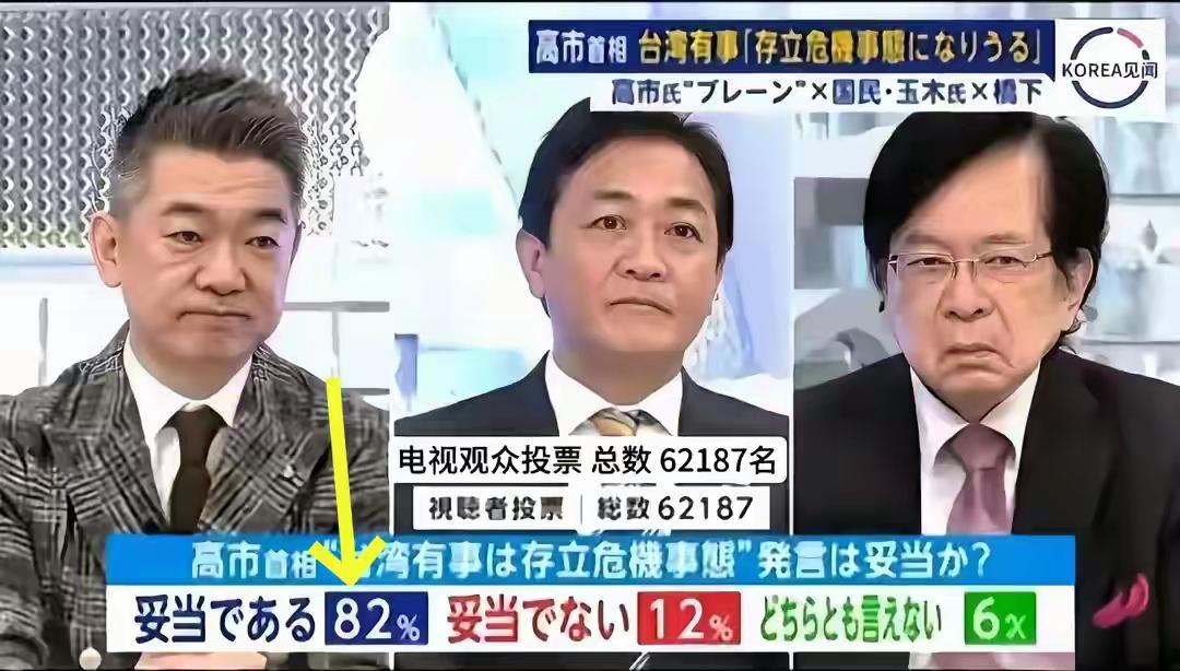令人震惊！日本一个电视节目的在线投票中，6万多人里有82%的日本人认为高市早苗的