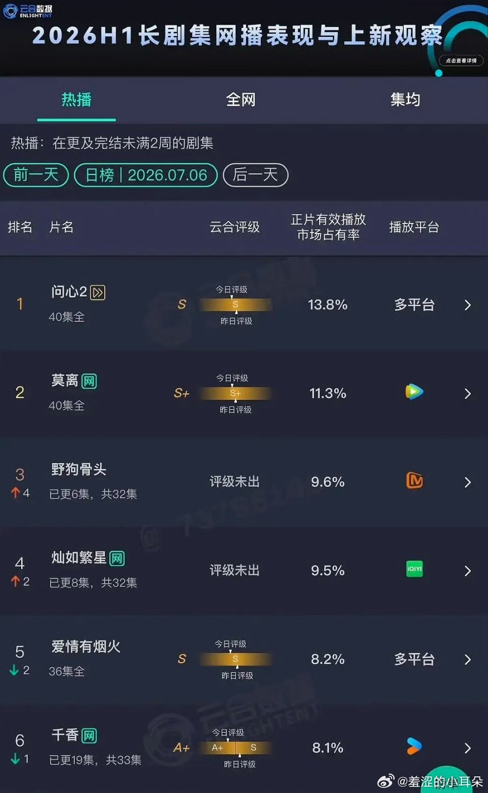 野狗骨头次日云合也已经超过灿如繁星了。虞书欣的万能演戏模式观众已经不吃了。