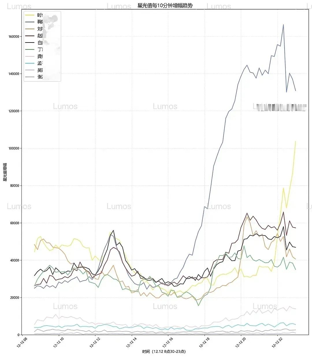 星光值搞到现在，谁家再说是纯手搓就虚假了，现在都变氪金战了