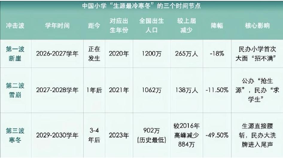 小学生源“最冷寒冬”巳至。目前我国小学在校生数量己达顶峰（2023年），
